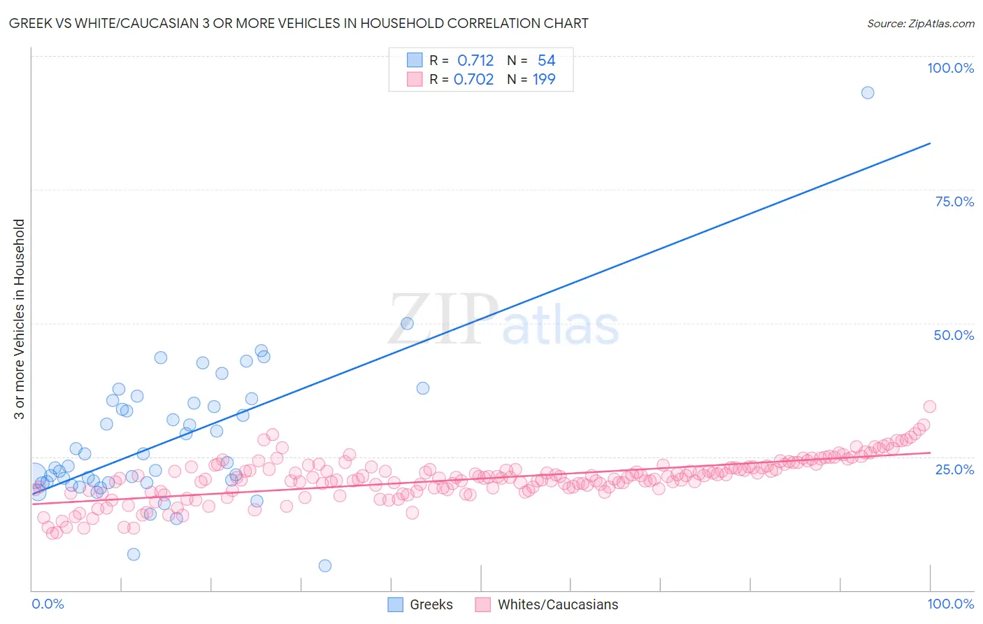 Greek vs White/Caucasian 3 or more Vehicles in Household