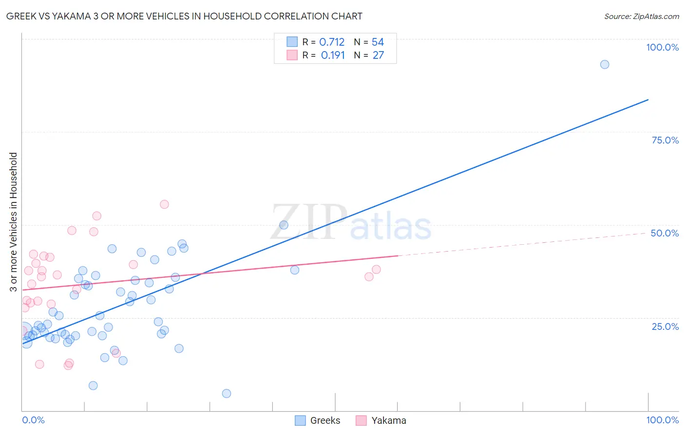 Greek vs Yakama 3 or more Vehicles in Household