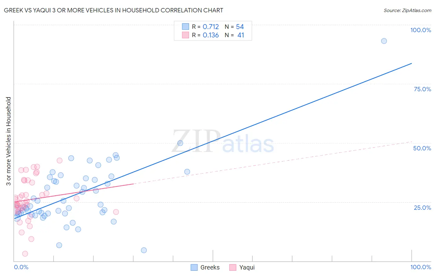 Greek vs Yaqui 3 or more Vehicles in Household