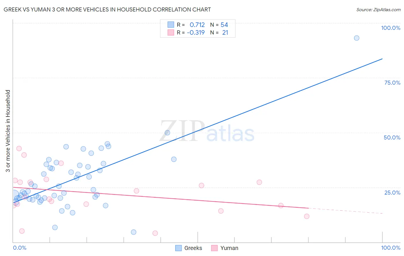 Greek vs Yuman 3 or more Vehicles in Household