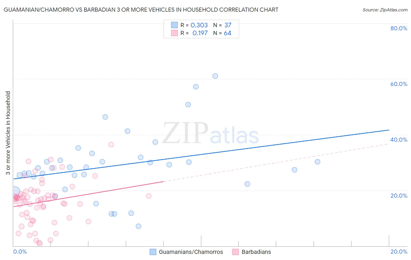 Guamanian/Chamorro vs Barbadian 3 or more Vehicles in Household