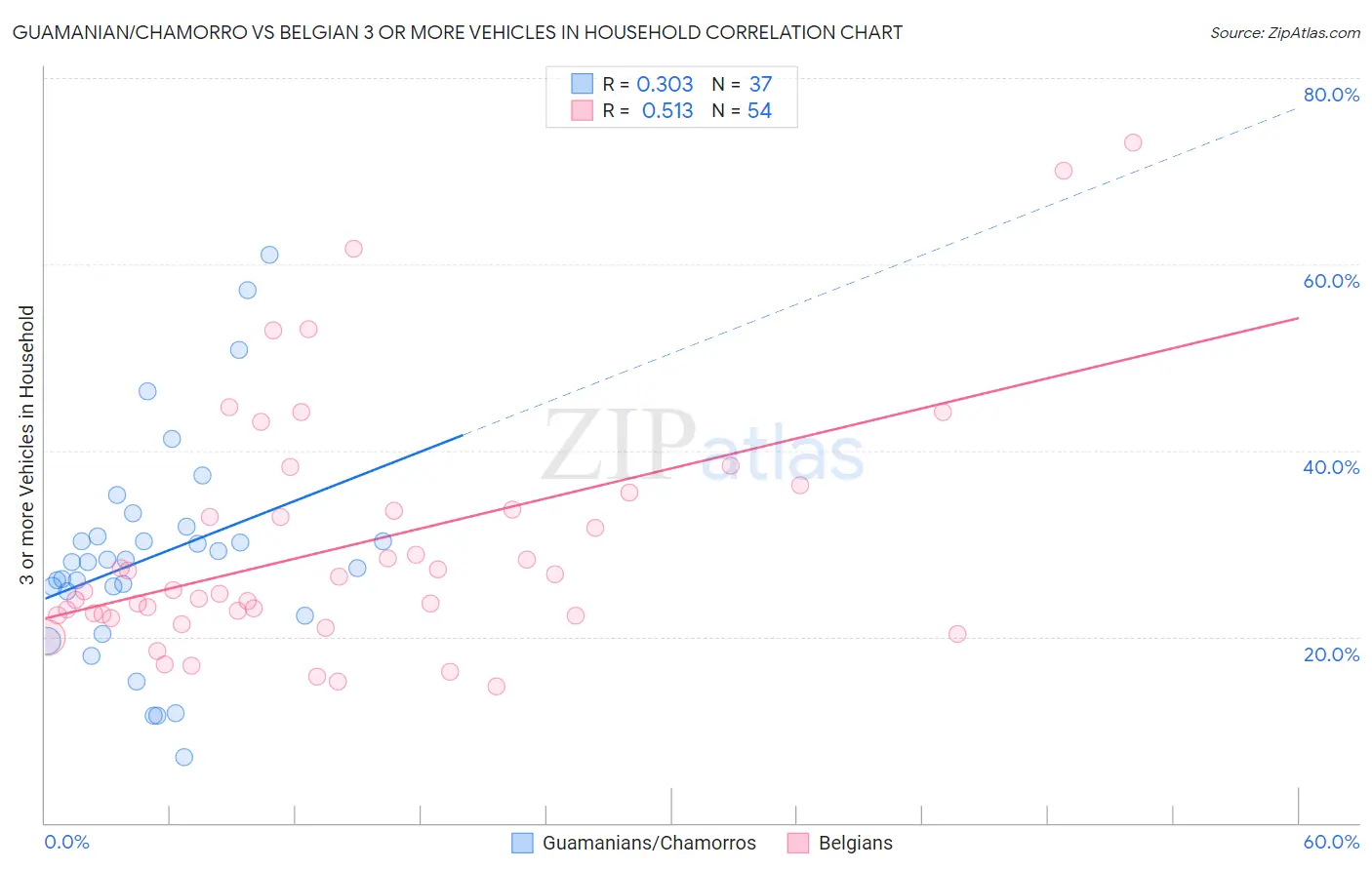 Guamanian/Chamorro vs Belgian 3 or more Vehicles in Household