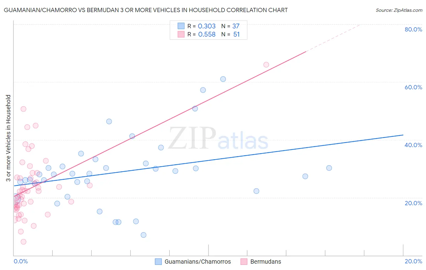 Guamanian/Chamorro vs Bermudan 3 or more Vehicles in Household