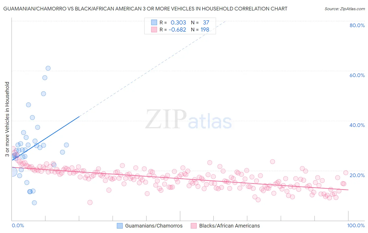 Guamanian/Chamorro vs Black/African American 3 or more Vehicles in Household