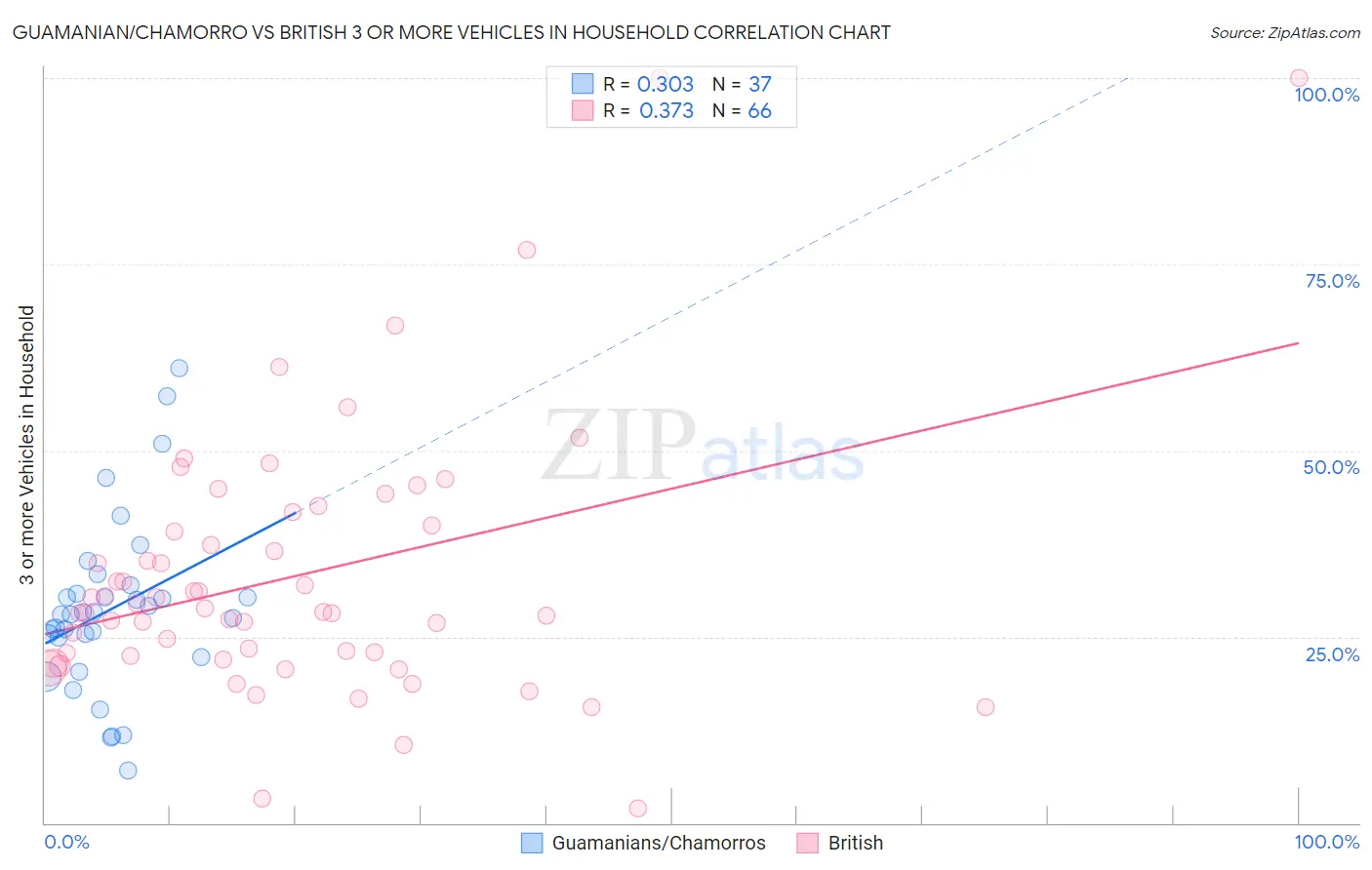 Guamanian/Chamorro vs British 3 or more Vehicles in Household