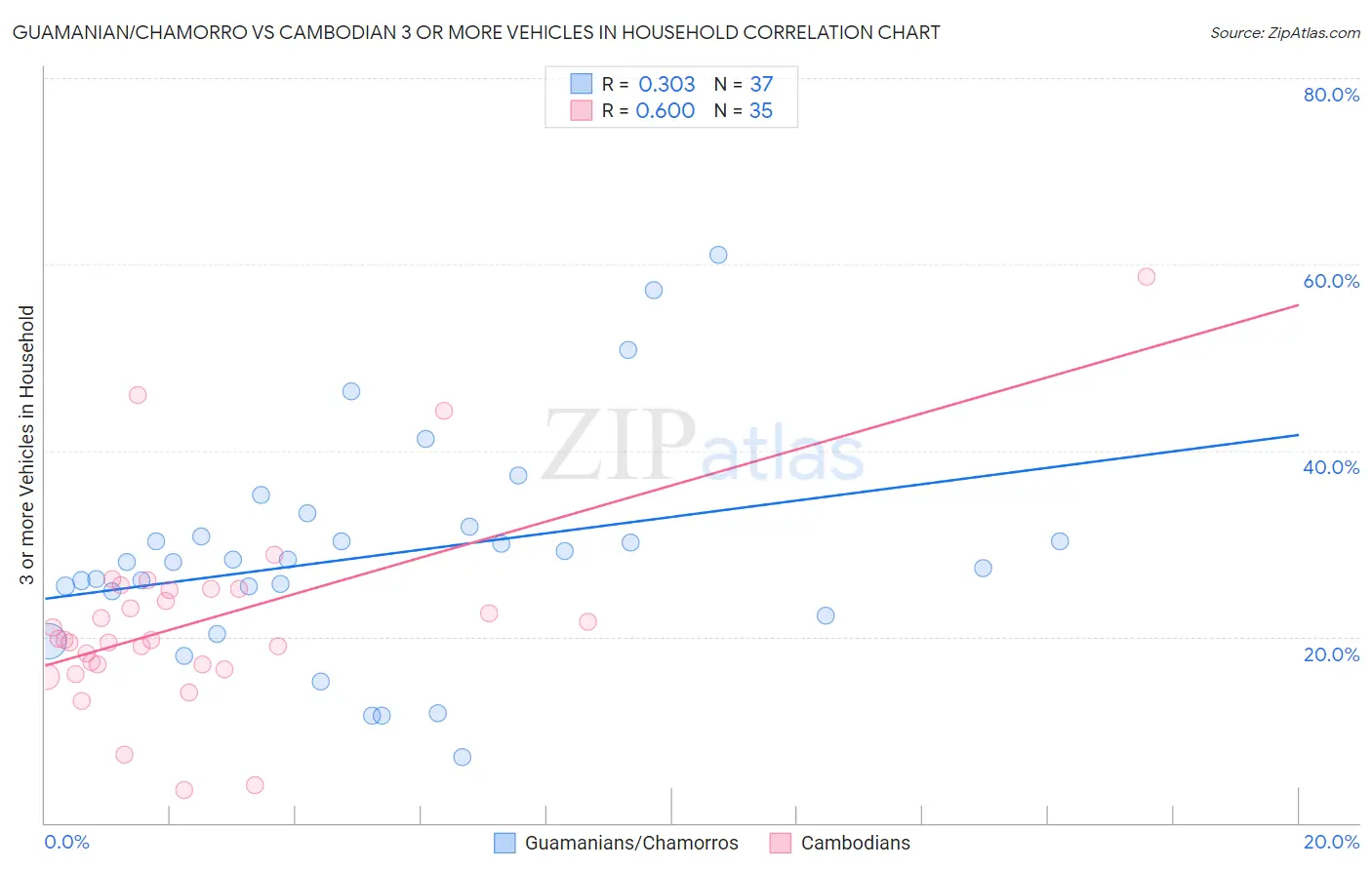 Guamanian/Chamorro vs Cambodian 3 or more Vehicles in Household