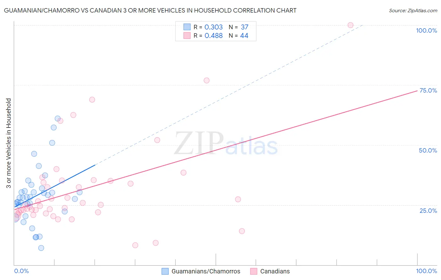 Guamanian/Chamorro vs Canadian 3 or more Vehicles in Household