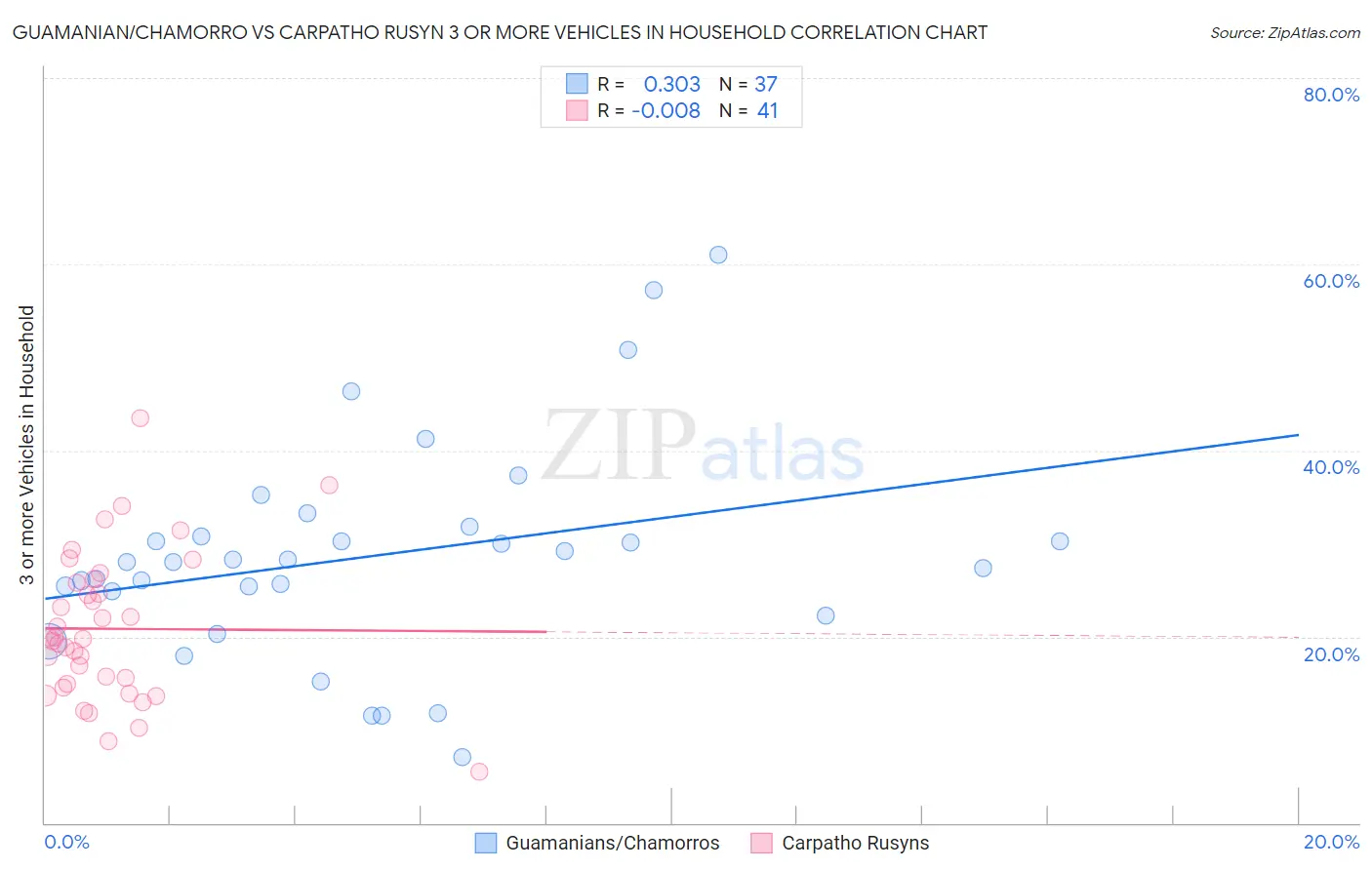 Guamanian/Chamorro vs Carpatho Rusyn 3 or more Vehicles in Household