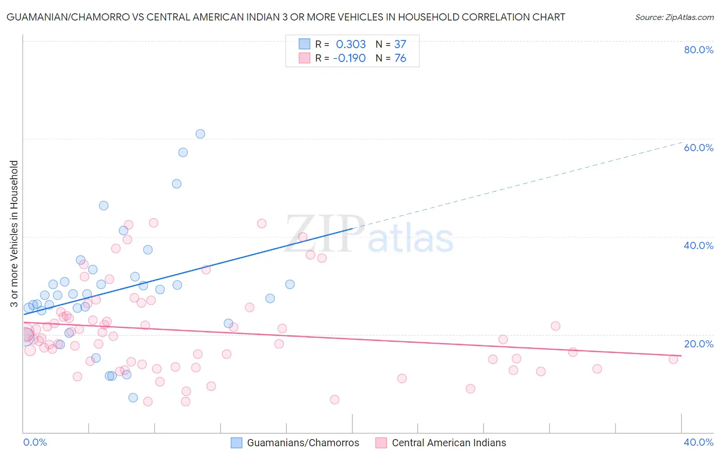 Guamanian/Chamorro vs Central American Indian 3 or more Vehicles in Household