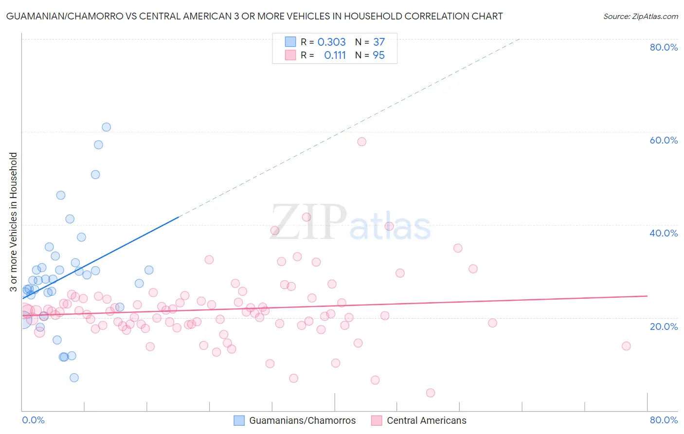 Guamanian/Chamorro vs Central American 3 or more Vehicles in Household