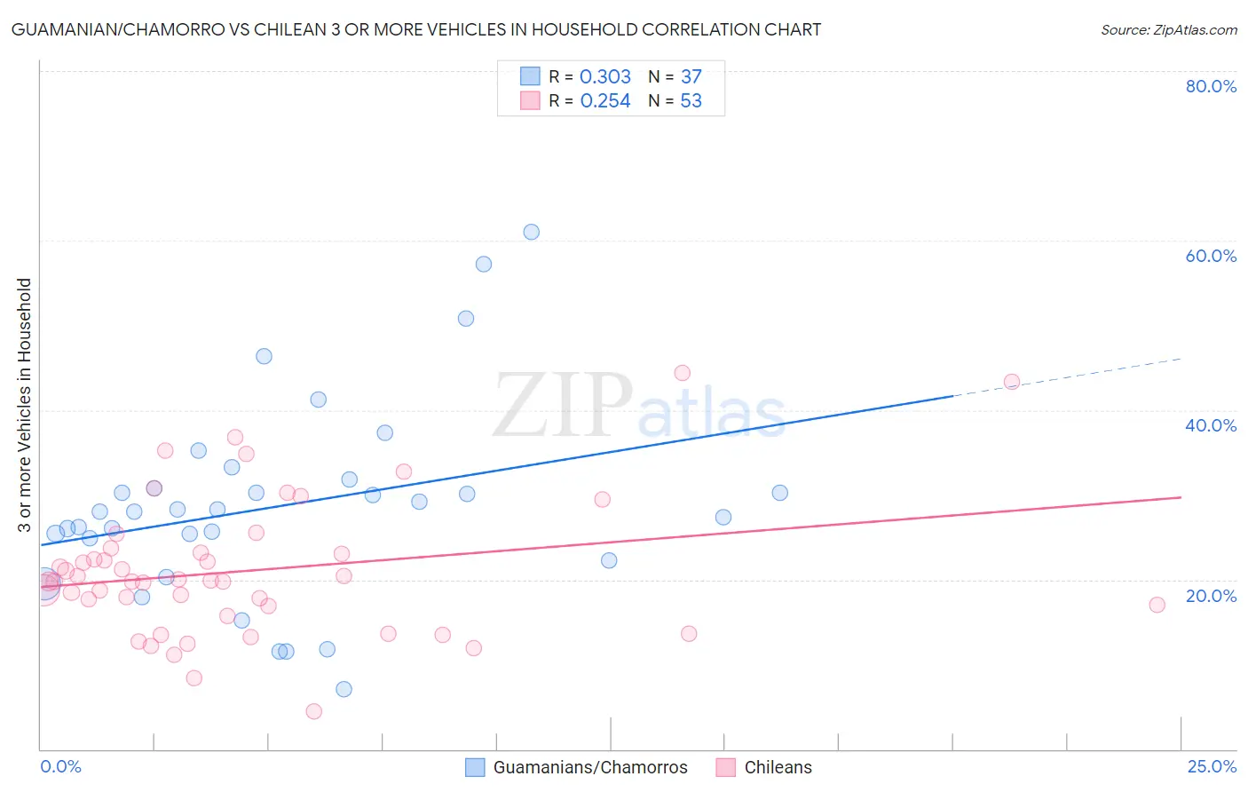 Guamanian/Chamorro vs Chilean 3 or more Vehicles in Household