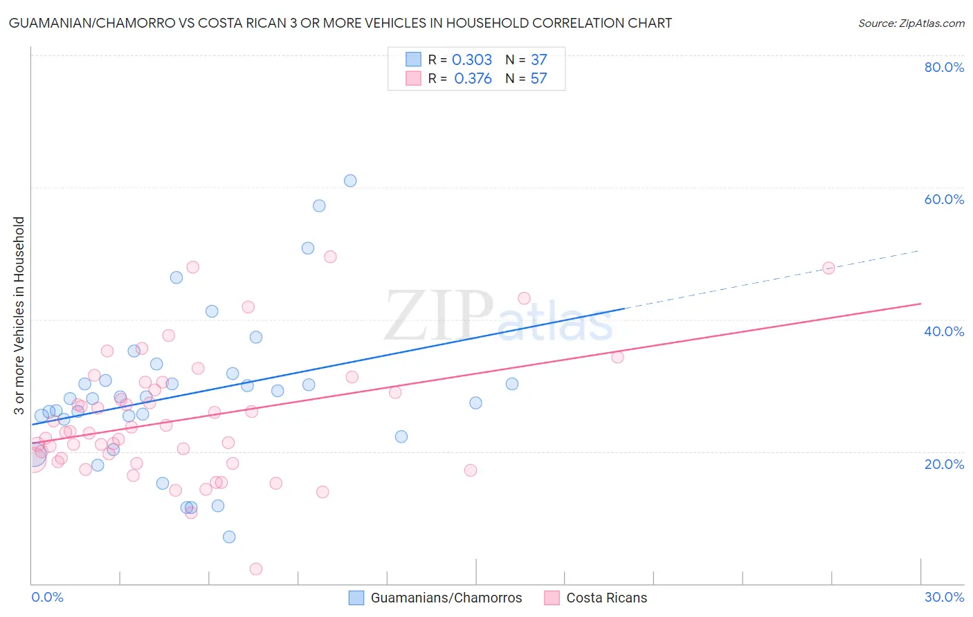 Guamanian/Chamorro vs Costa Rican 3 or more Vehicles in Household