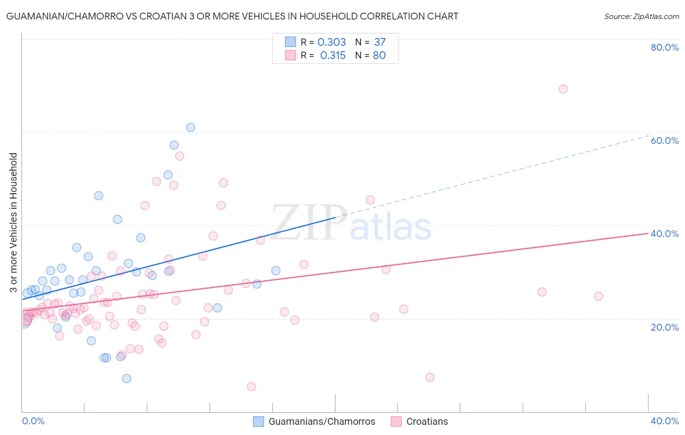 Guamanian/Chamorro vs Croatian 3 or more Vehicles in Household