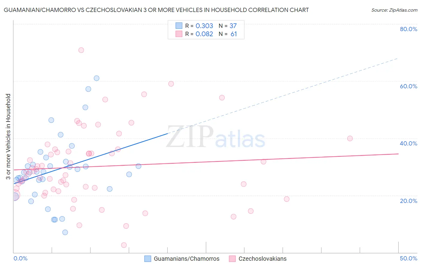 Guamanian/Chamorro vs Czechoslovakian 3 or more Vehicles in Household