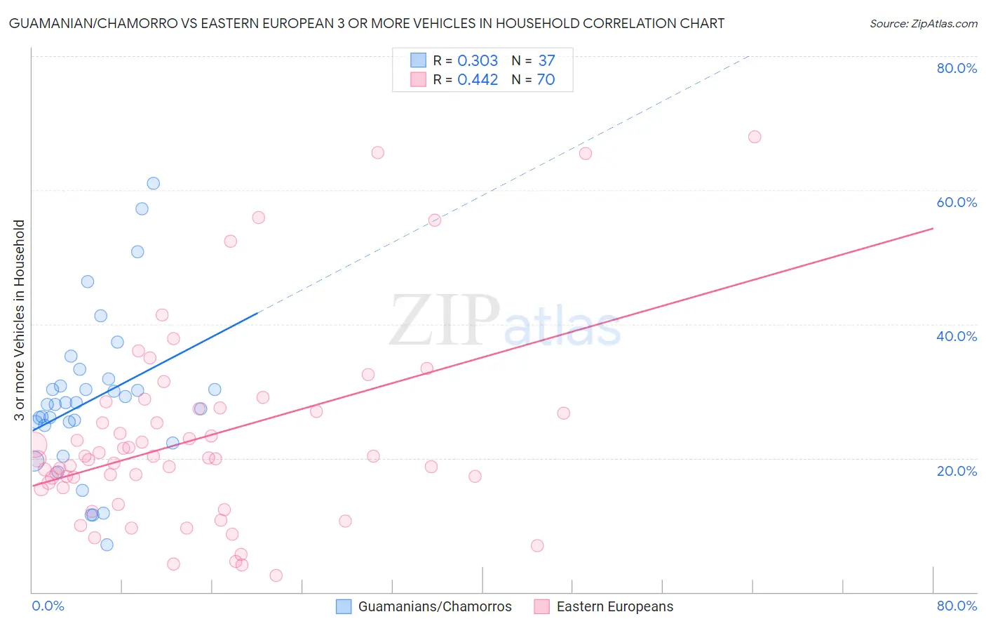 Guamanian/Chamorro vs Eastern European 3 or more Vehicles in Household