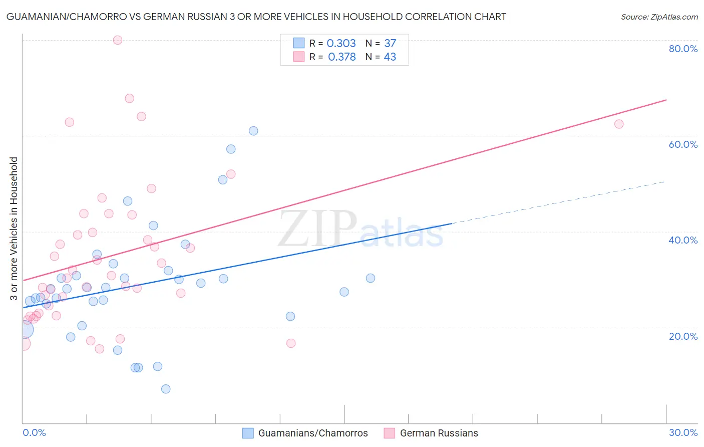 Guamanian/Chamorro vs German Russian 3 or more Vehicles in Household