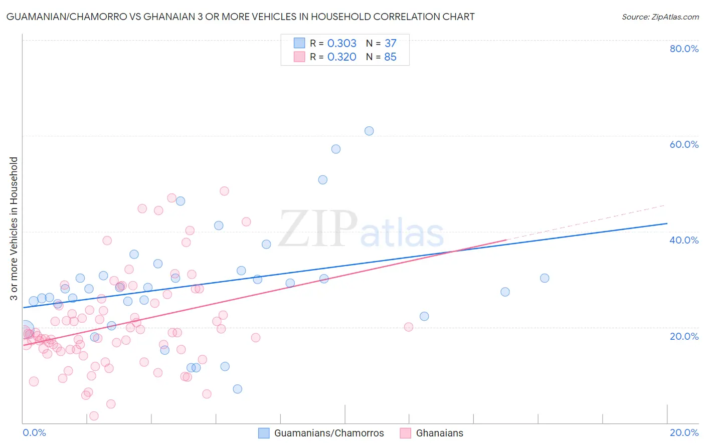 Guamanian/Chamorro vs Ghanaian 3 or more Vehicles in Household