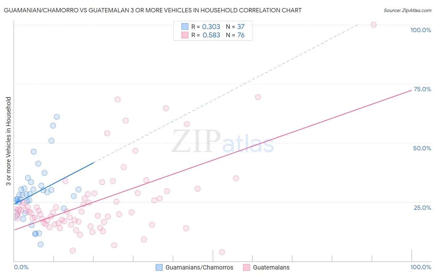 Guamanian/Chamorro vs Guatemalan 3 or more Vehicles in Household