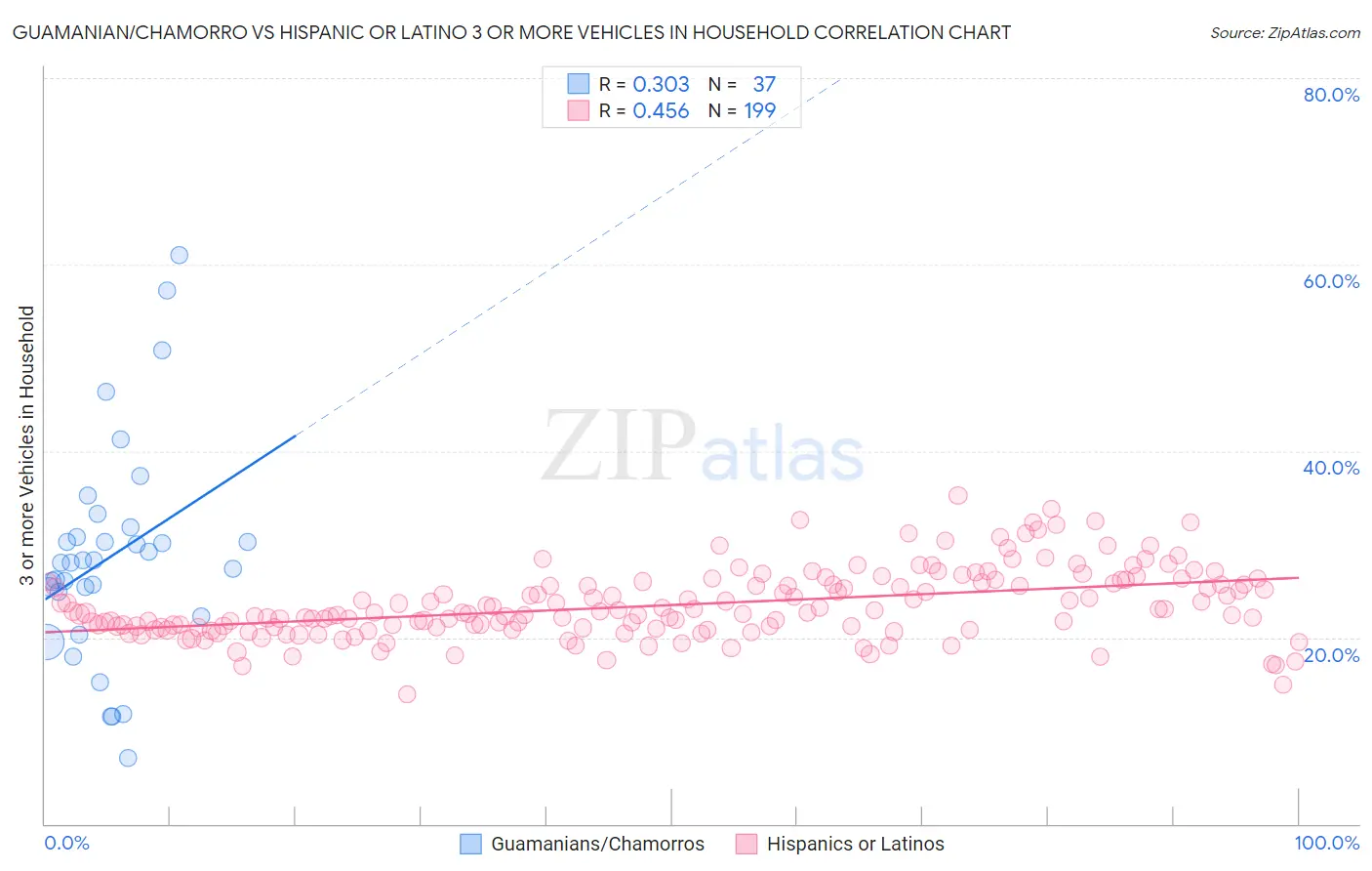 Guamanian/Chamorro vs Hispanic or Latino 3 or more Vehicles in Household