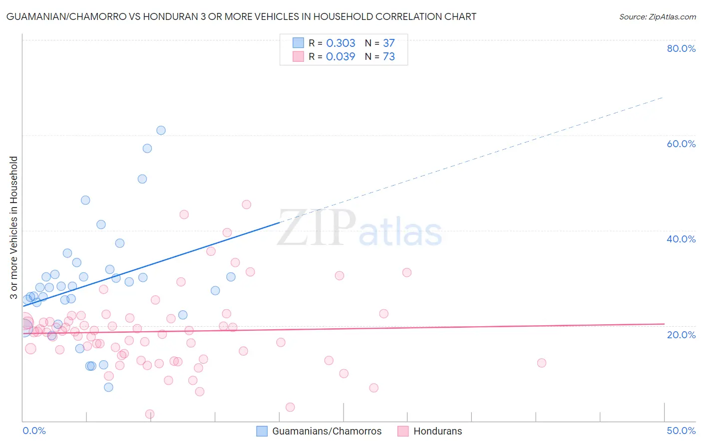 Guamanian/Chamorro vs Honduran 3 or more Vehicles in Household