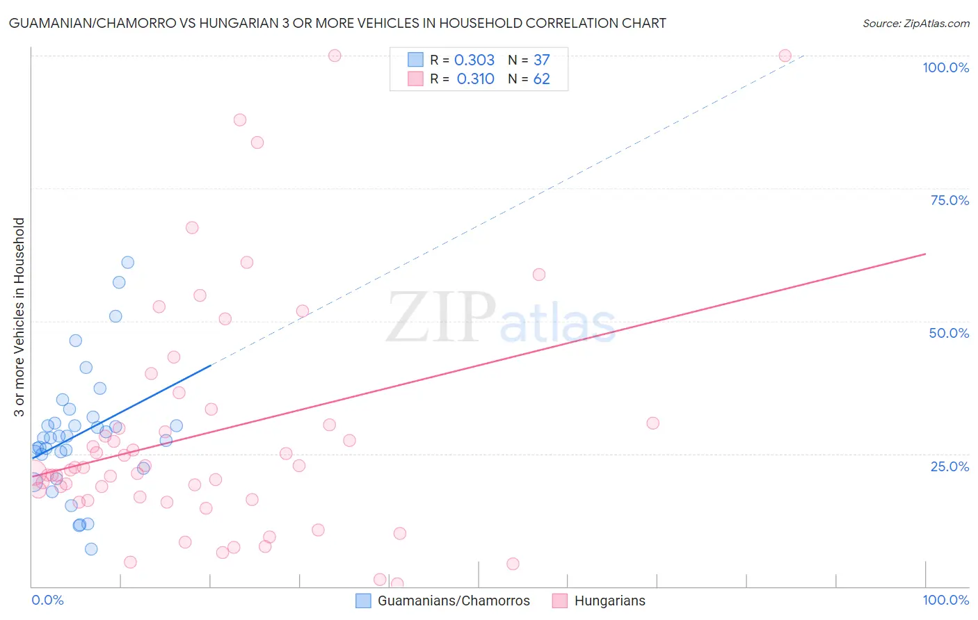 Guamanian/Chamorro vs Hungarian 3 or more Vehicles in Household