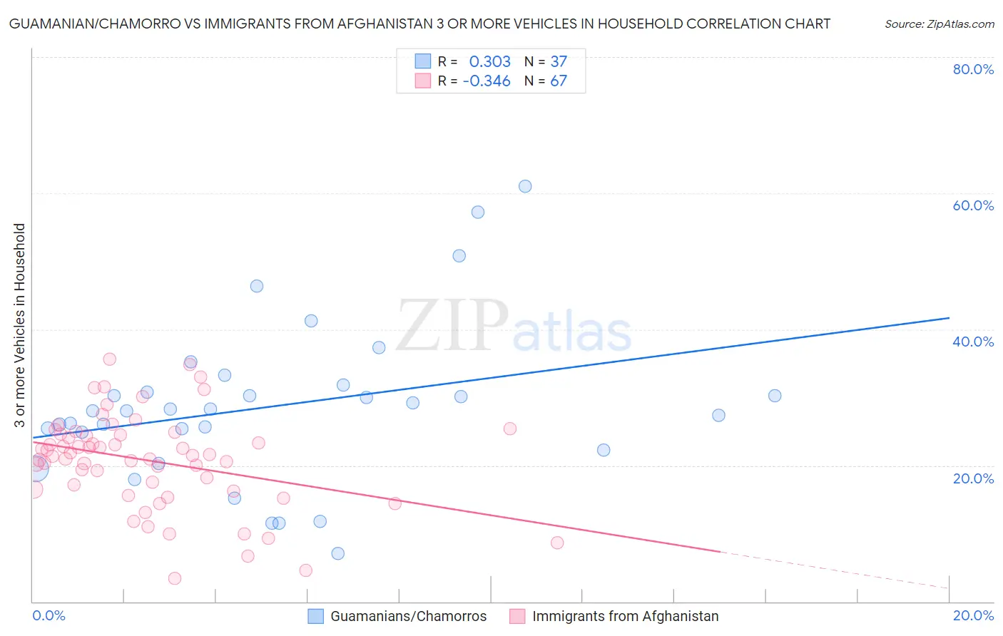 Guamanian/Chamorro vs Immigrants from Afghanistan 3 or more Vehicles in Household