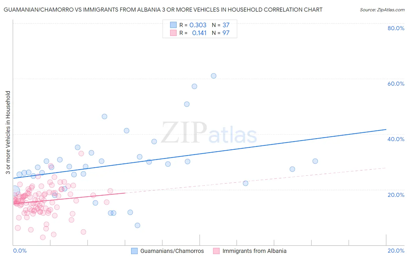 Guamanian/Chamorro vs Immigrants from Albania 3 or more Vehicles in Household