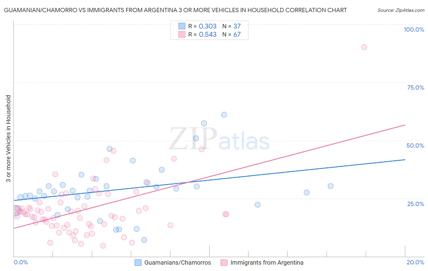 Guamanian/Chamorro vs Immigrants from Argentina 3 or more Vehicles in Household