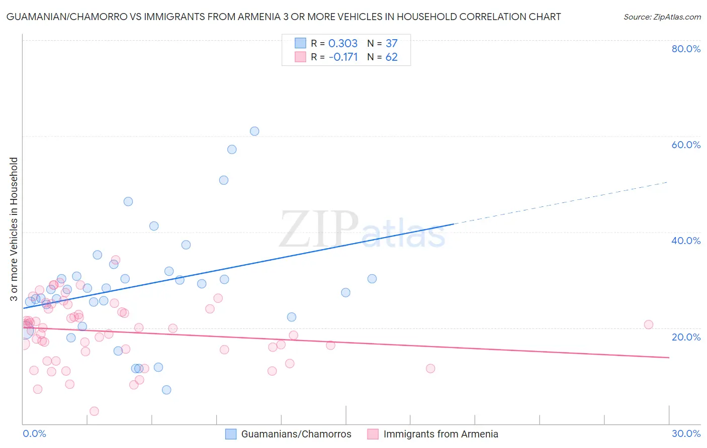 Guamanian/Chamorro vs Immigrants from Armenia 3 or more Vehicles in Household