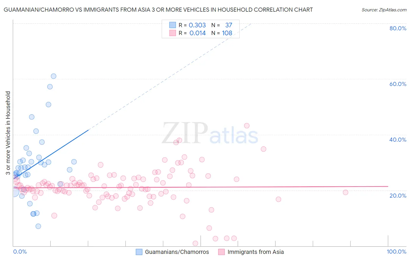 Guamanian/Chamorro vs Immigrants from Asia 3 or more Vehicles in Household