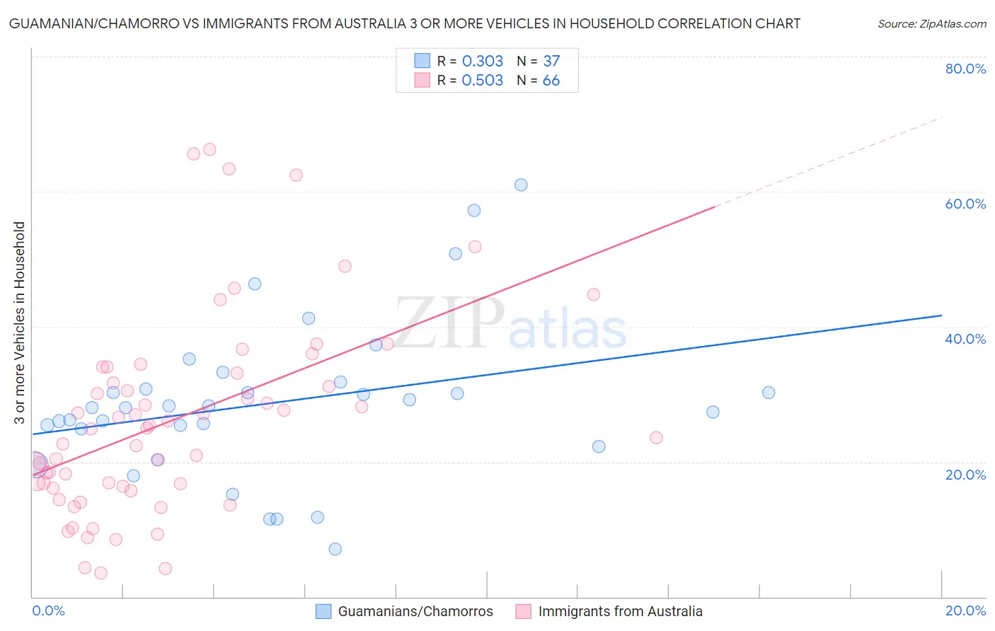 Guamanian/Chamorro vs Immigrants from Australia 3 or more Vehicles in Household