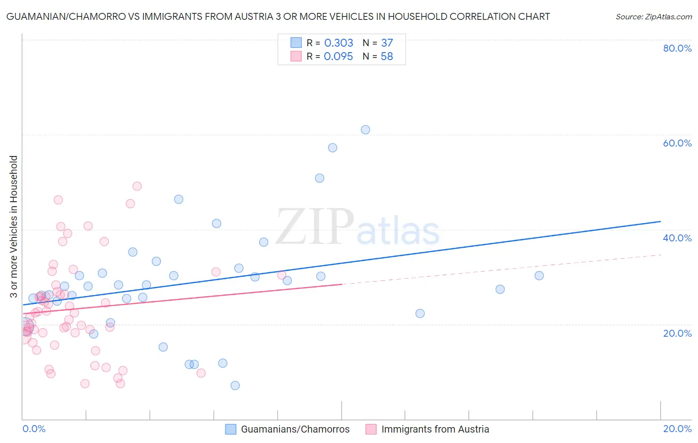 Guamanian/Chamorro vs Immigrants from Austria 3 or more Vehicles in Household