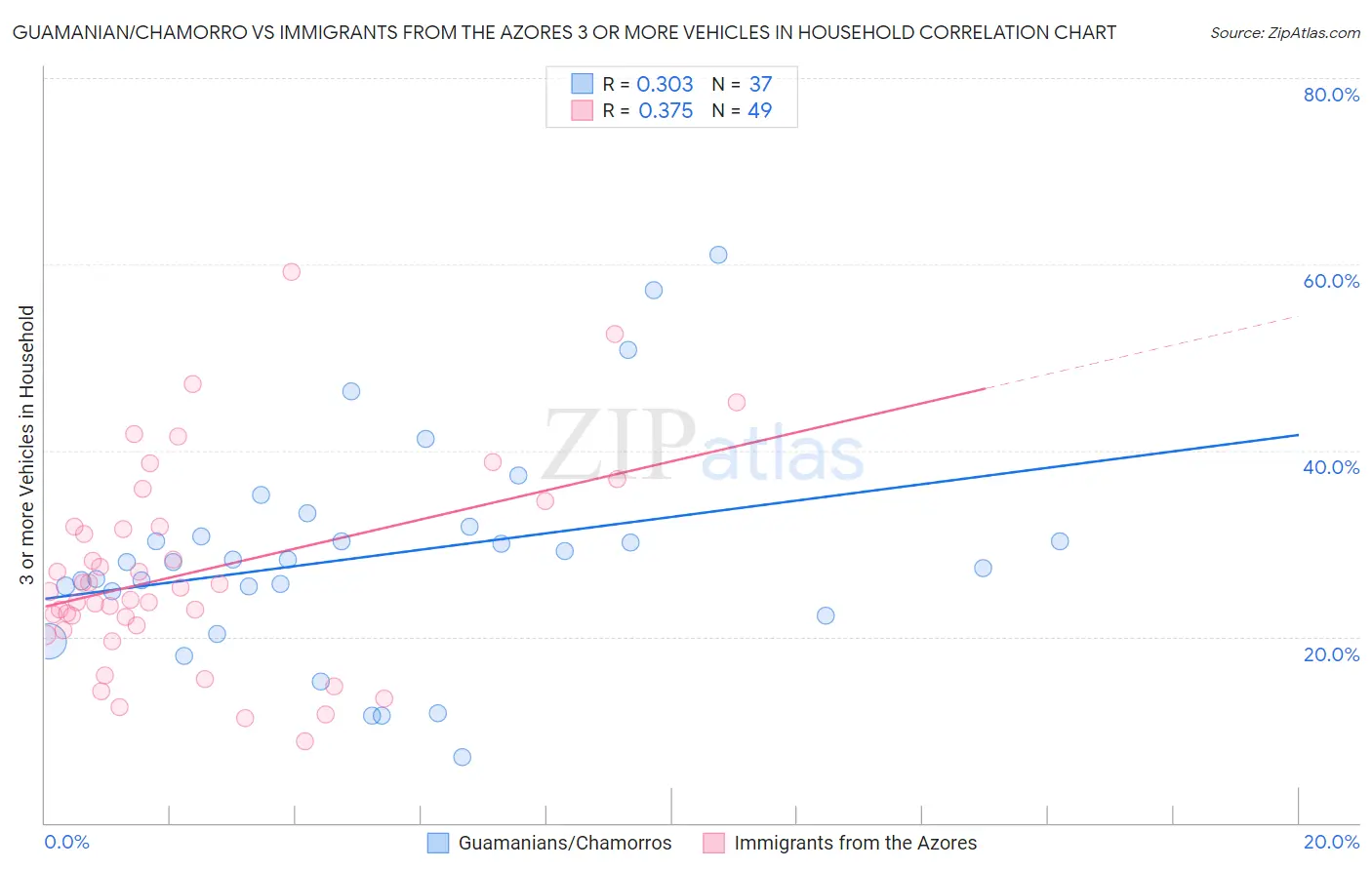 Guamanian/Chamorro vs Immigrants from the Azores 3 or more Vehicles in Household
