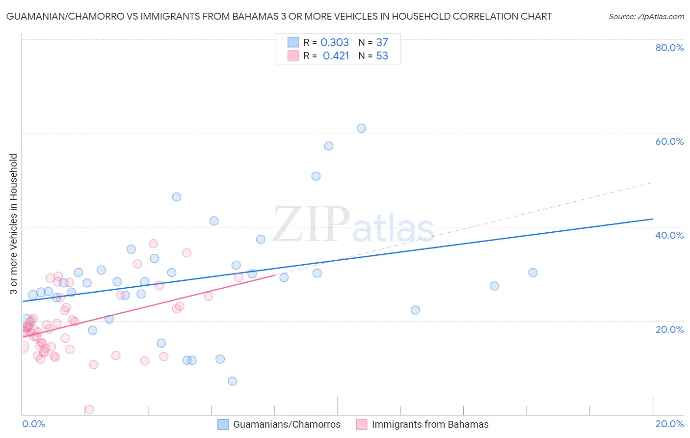 Guamanian/Chamorro vs Immigrants from Bahamas 3 or more Vehicles in Household