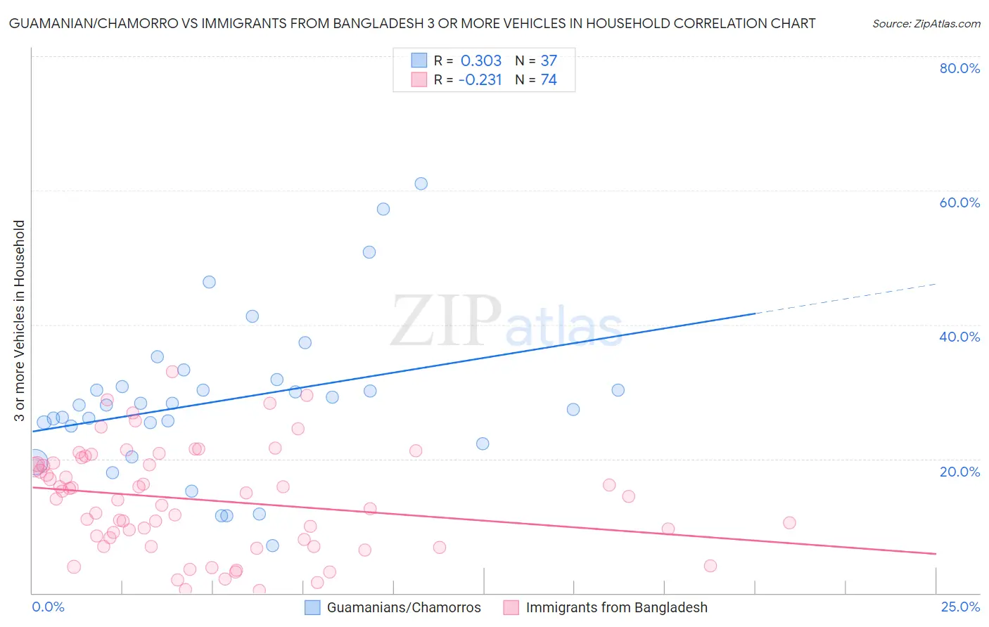 Guamanian/Chamorro vs Immigrants from Bangladesh 3 or more Vehicles in Household