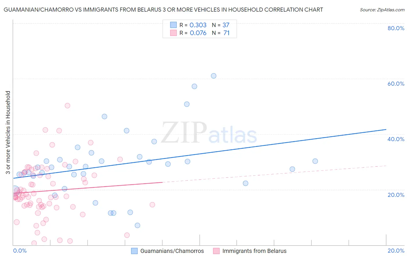 Guamanian/Chamorro vs Immigrants from Belarus 3 or more Vehicles in Household