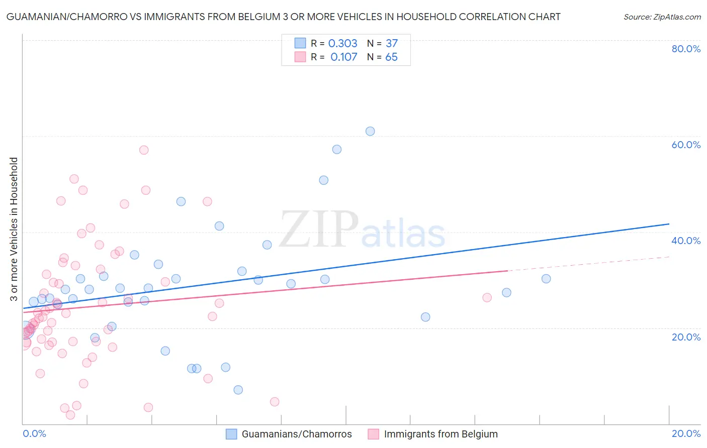 Guamanian/Chamorro vs Immigrants from Belgium 3 or more Vehicles in Household