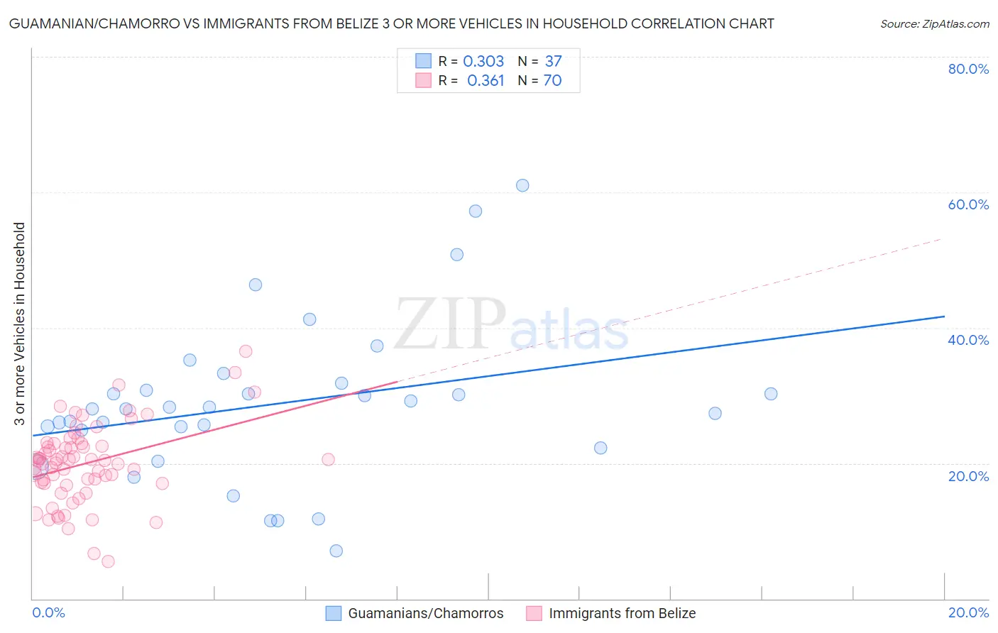 Guamanian/Chamorro vs Immigrants from Belize 3 or more Vehicles in Household