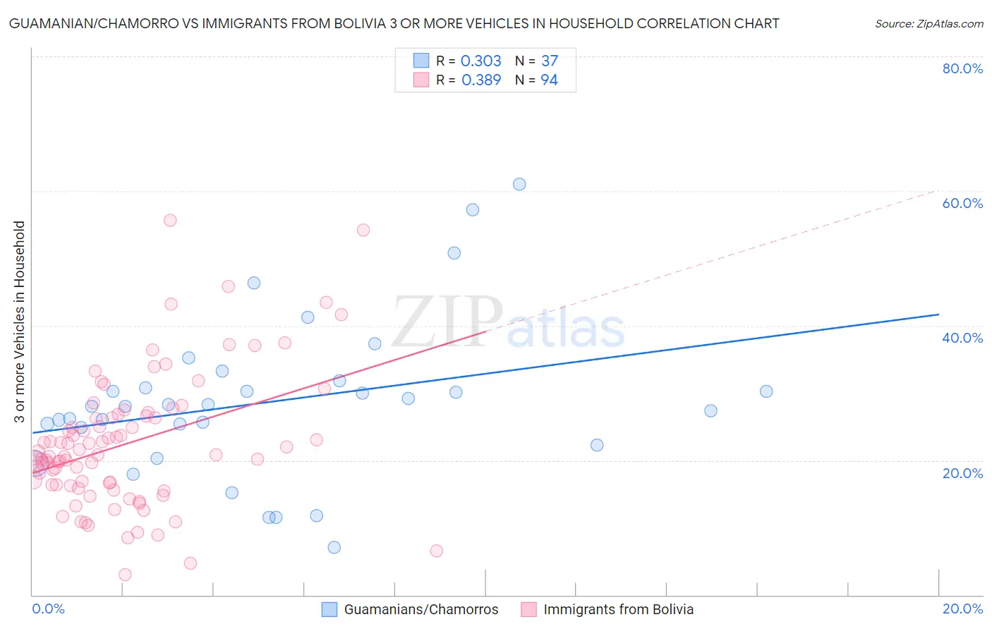 Guamanian/Chamorro vs Immigrants from Bolivia 3 or more Vehicles in Household