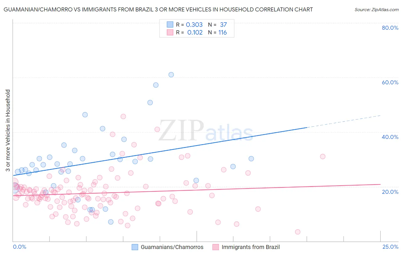 Guamanian/Chamorro vs Immigrants from Brazil 3 or more Vehicles in Household