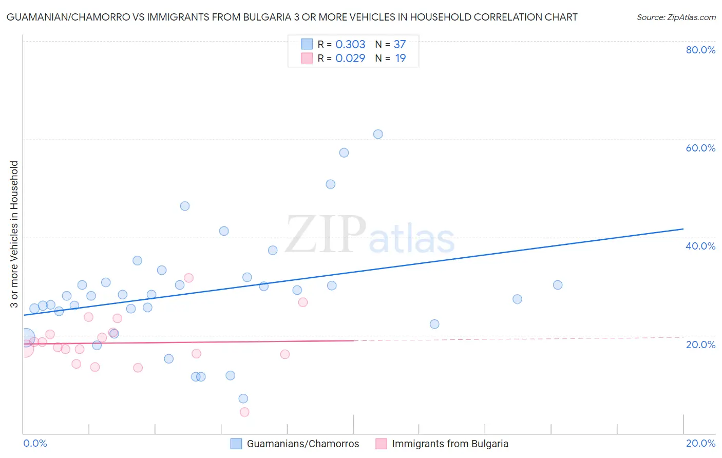 Guamanian/Chamorro vs Immigrants from Bulgaria 3 or more Vehicles in Household