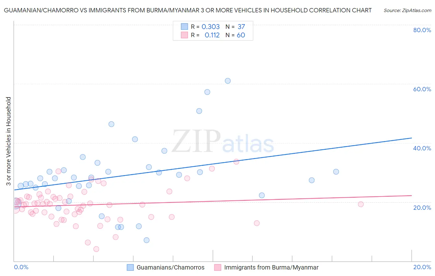 Guamanian/Chamorro vs Immigrants from Burma/Myanmar 3 or more Vehicles in Household