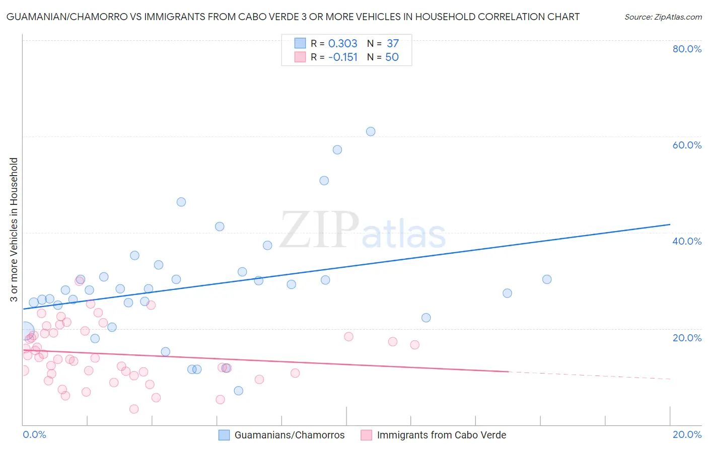 Guamanian/Chamorro vs Immigrants from Cabo Verde 3 or more Vehicles in Household