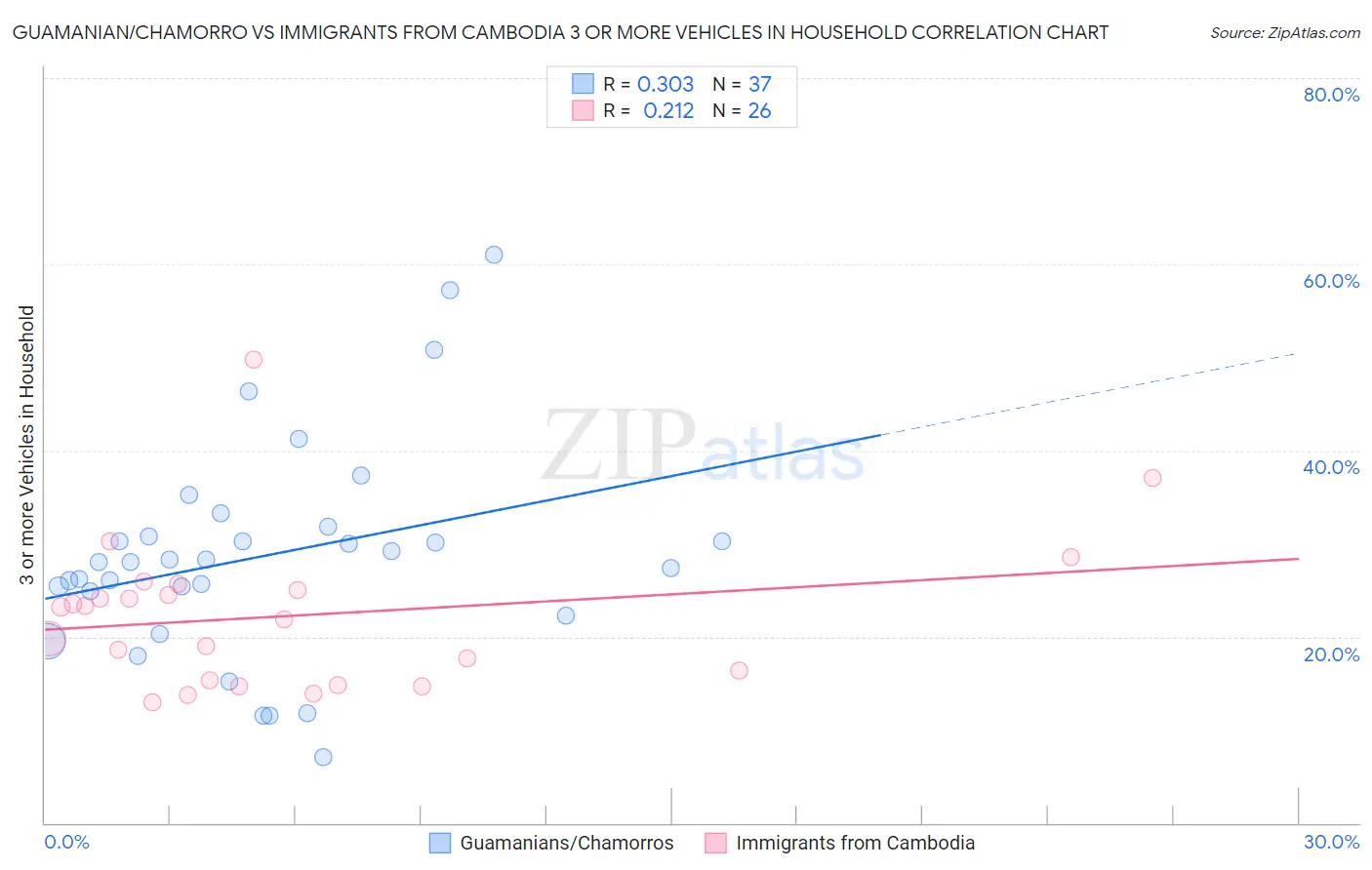 Guamanian/Chamorro vs Immigrants from Cambodia 3 or more Vehicles in Household