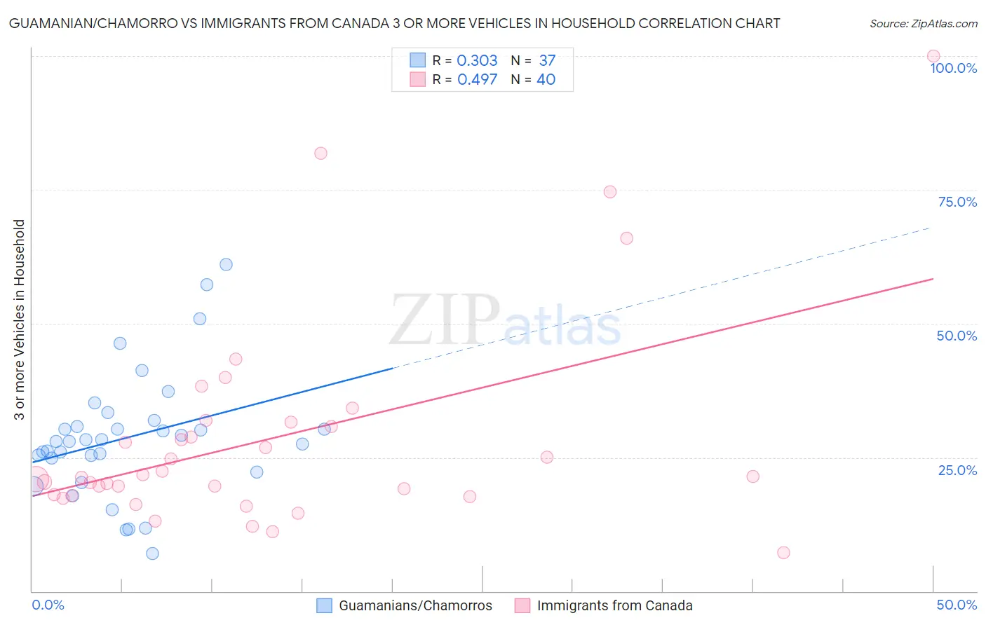 Guamanian/Chamorro vs Immigrants from Canada 3 or more Vehicles in Household