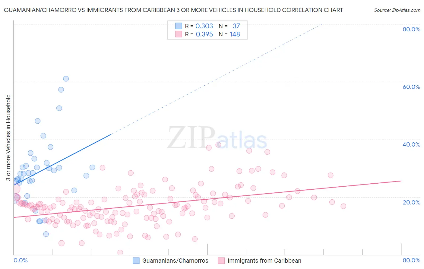 Guamanian/Chamorro vs Immigrants from Caribbean 3 or more Vehicles in Household