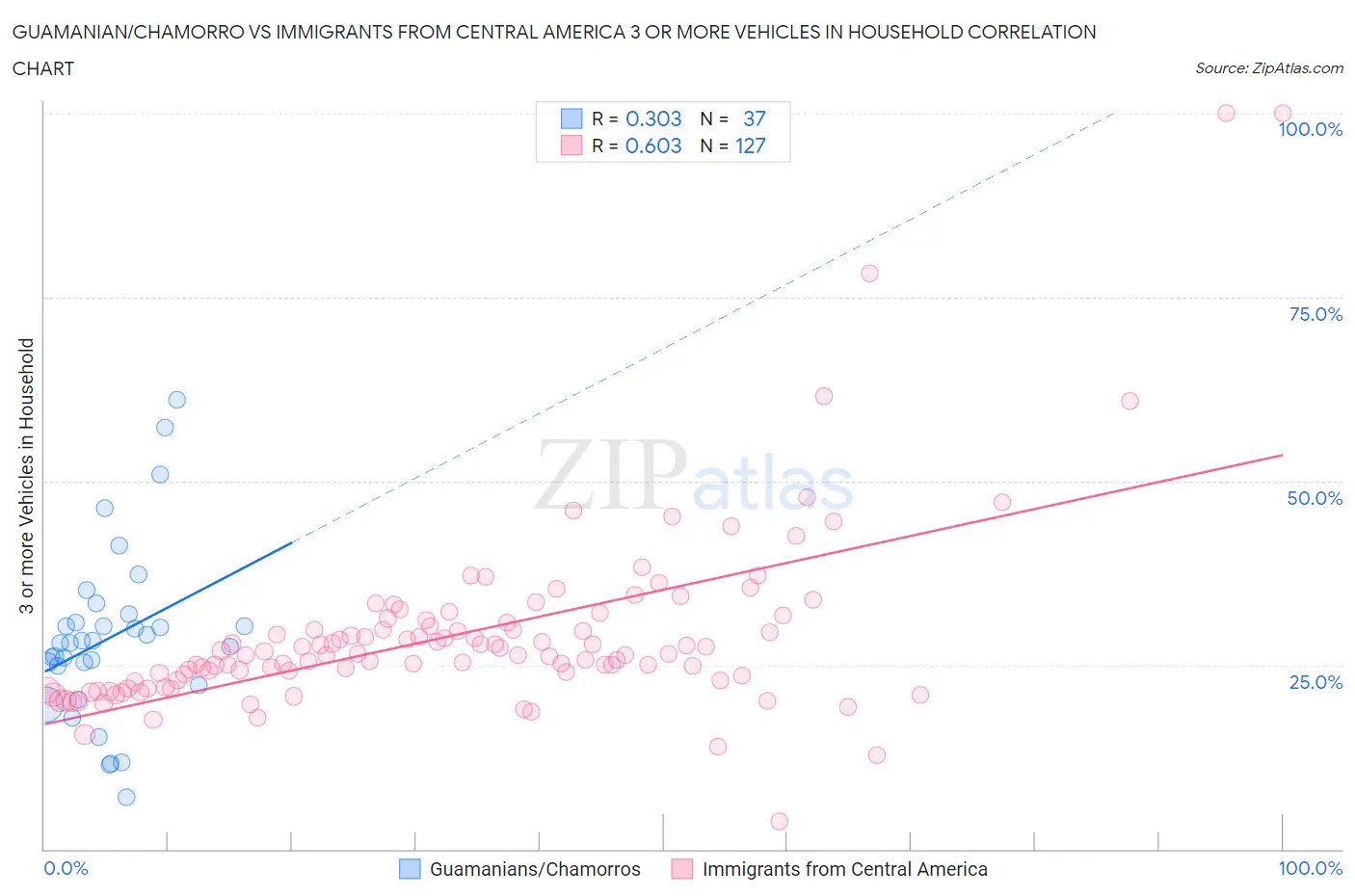 Guamanian/Chamorro vs Immigrants from Central America 3 or more Vehicles in Household