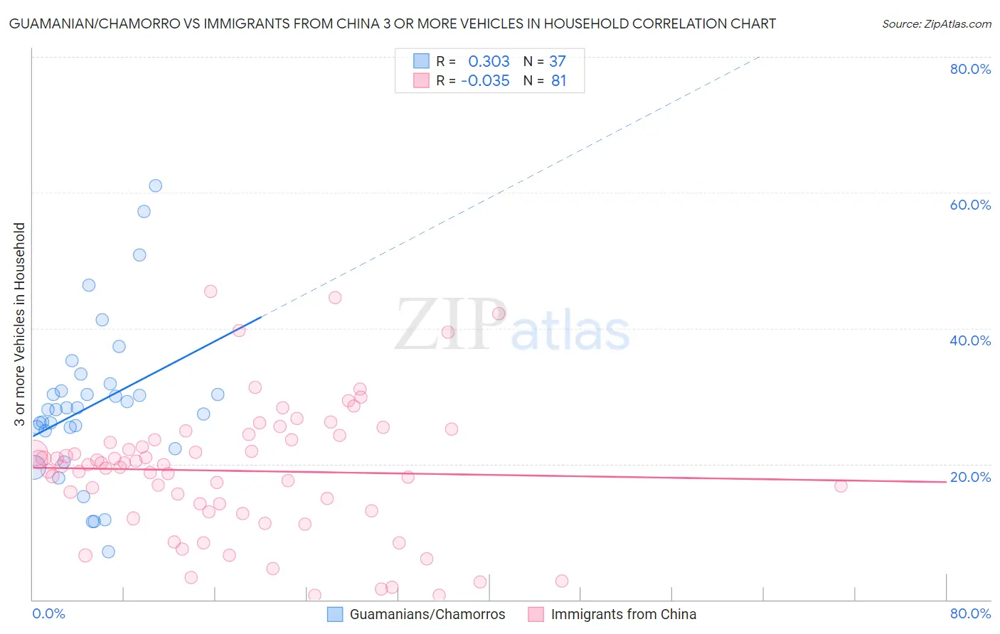 Guamanian/Chamorro vs Immigrants from China 3 or more Vehicles in Household