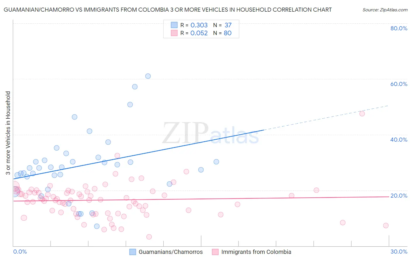 Guamanian/Chamorro vs Immigrants from Colombia 3 or more Vehicles in Household