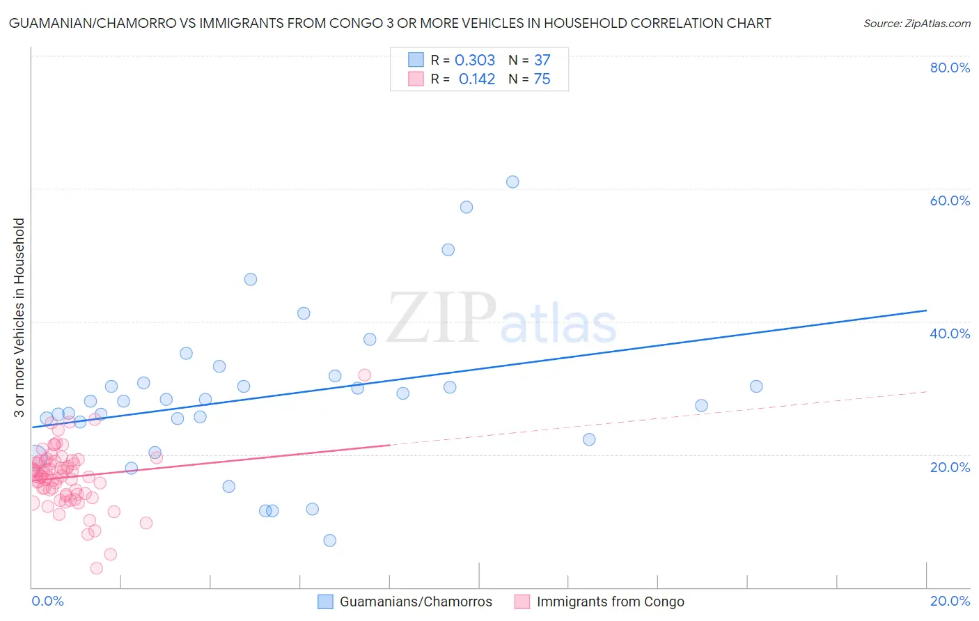 Guamanian/Chamorro vs Immigrants from Congo 3 or more Vehicles in Household